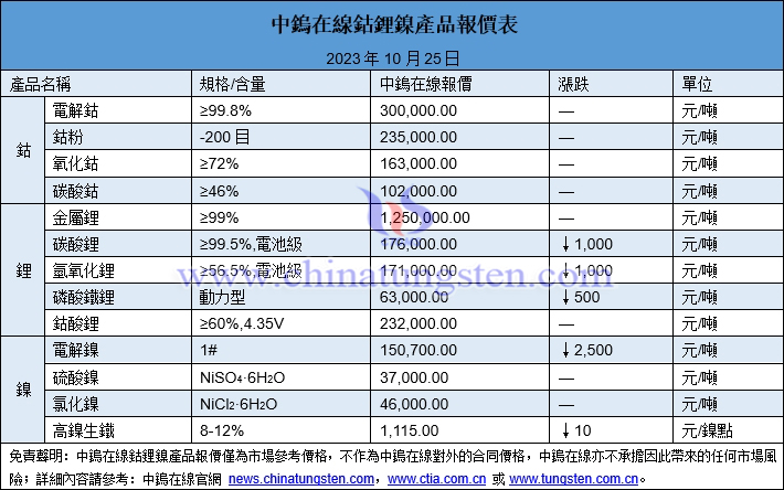 2023年10月25日鈷鋰鎳價格圖片