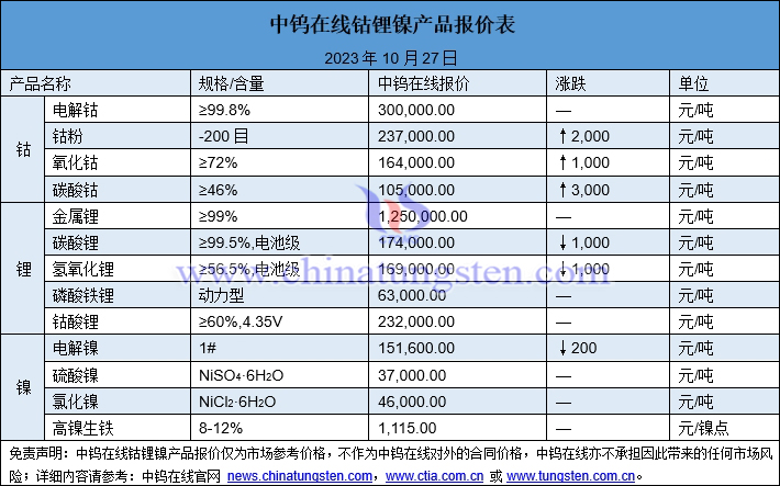 2023年10月27日钴锂镍价格图片