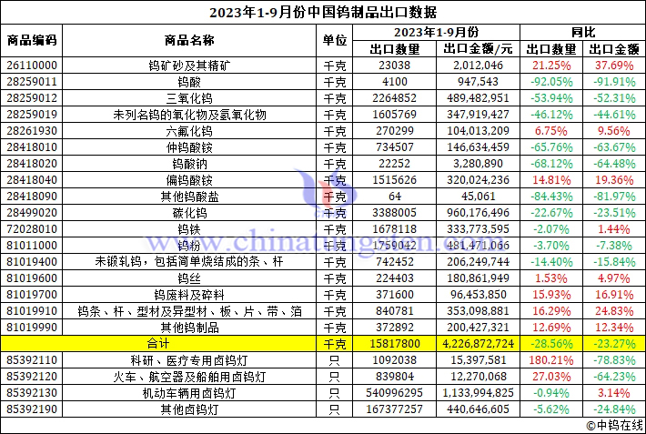 2023年前三季度中国钨制品出口数据图片