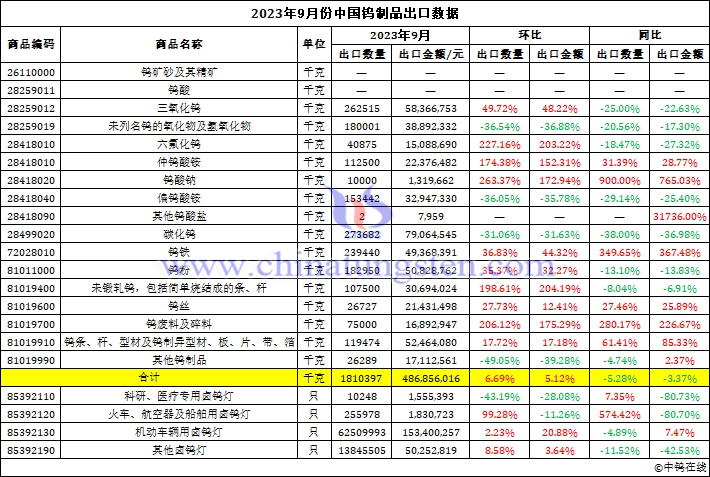 2023年9月份中国钨制品出口数据图片