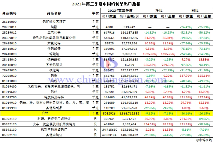 2023年第三季度中国钨制品出口数据图片