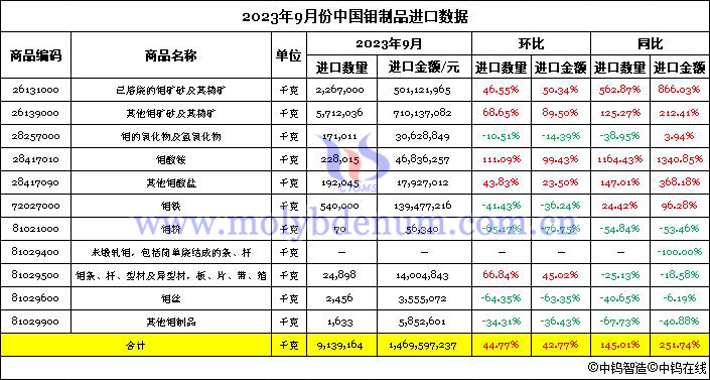 2023年9月份中国钼制品进口数据图片