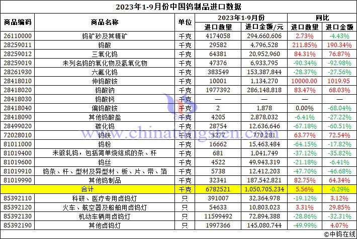 2023年前三季度中国钨制品进口数据图片