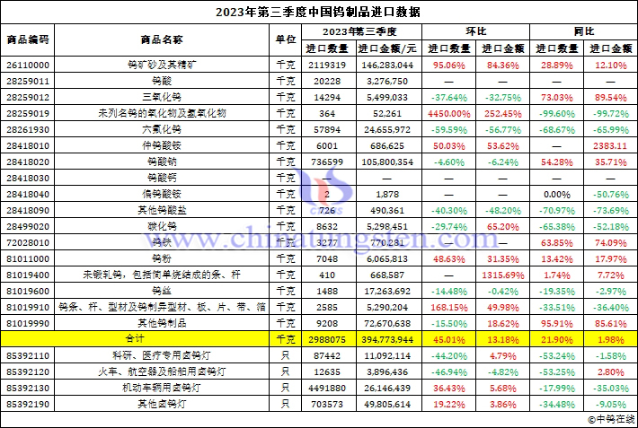 2023年第三季度中国钨制品进口数据图片