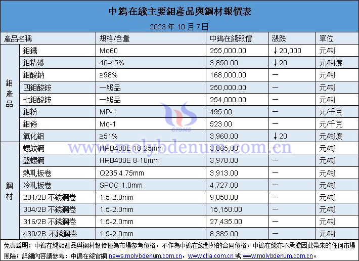 2023年10月7日鉬價與鋼價圖片