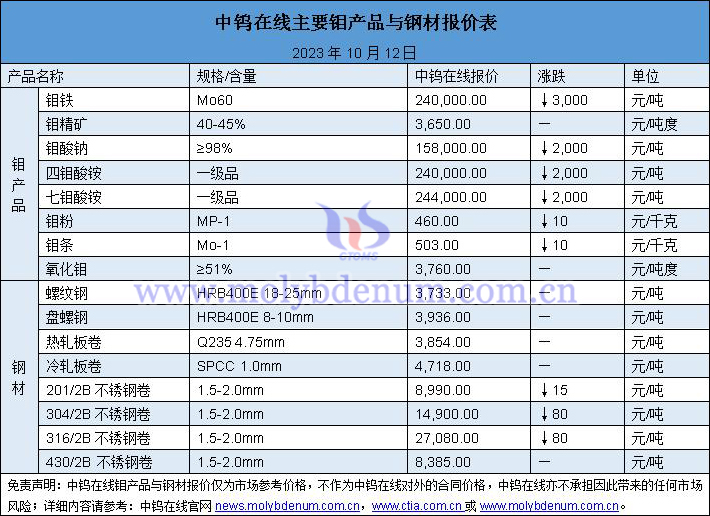 2023年10月12日钼价与钢价图片