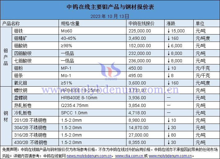 2023年10月13日钼价与钢价图片