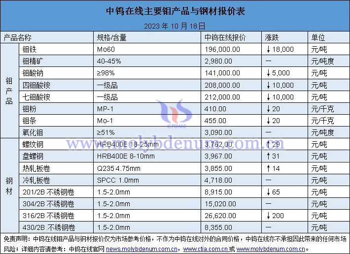 2023年10月18日钼价与钢价图片