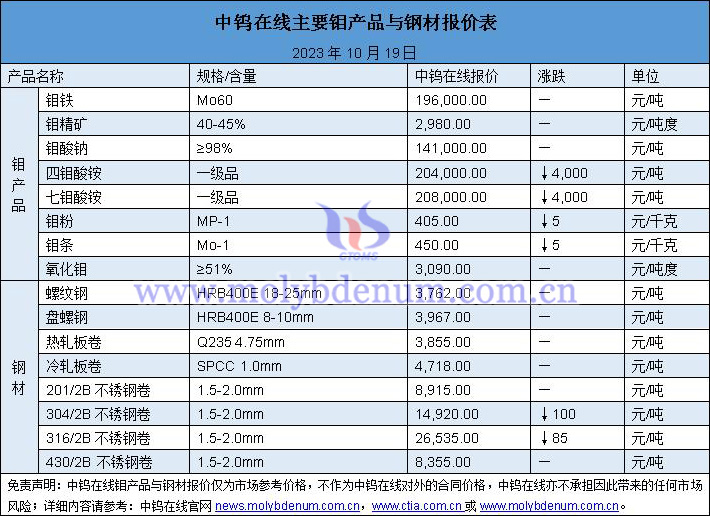 2023年10月19日钼价与钢价图片