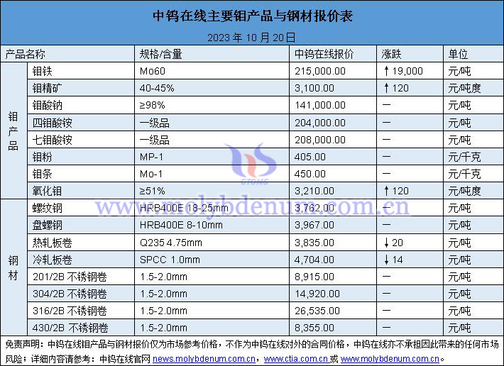 2023年10月20日钼价与钢价图片