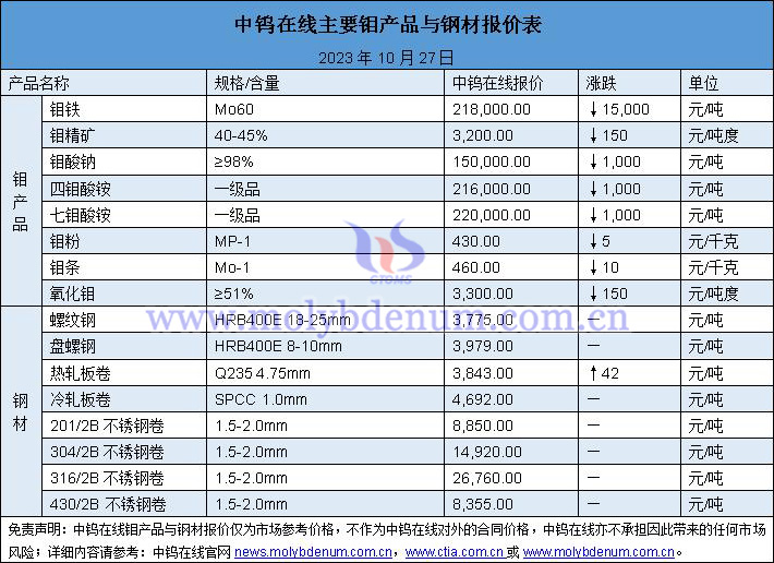 2023年10月27日钼价与钢价图片