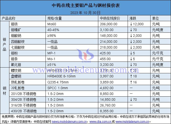 2023年10月30日钼价与钢价图片