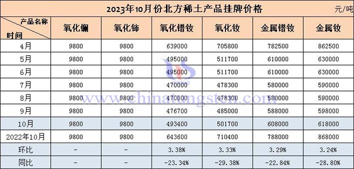 2023年10月北方稀土挂牌价格表