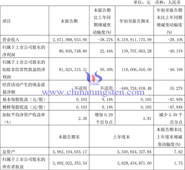 有研新材2023年第三季度业绩公告