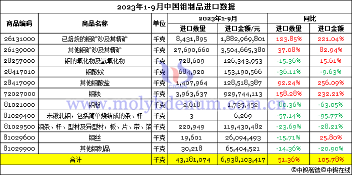 2023年1-9月中国钼制品进口数据图片