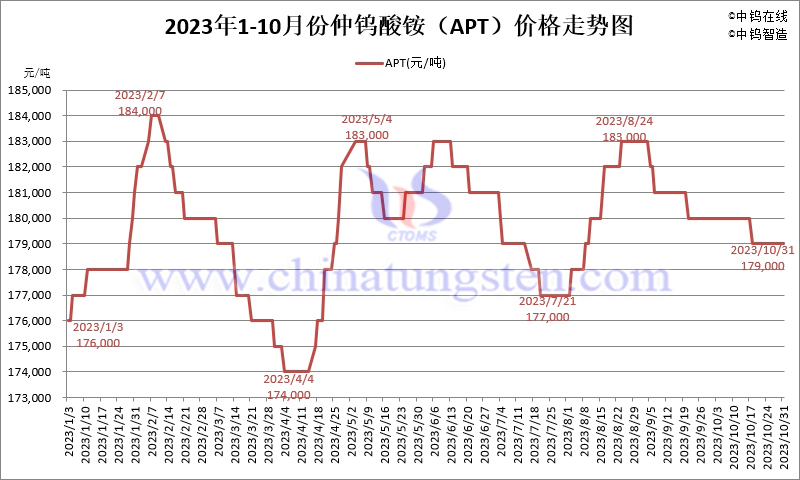 2023年10月份仲钨酸铵（APT）价格走势图