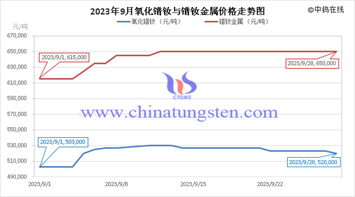 2023年9月氧化镨钕与镨钕金属价格走势图