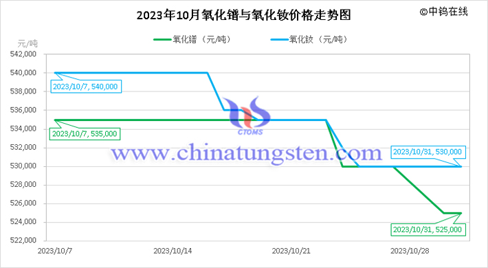 2023年10月氧化镨与氧化钕价格走势图