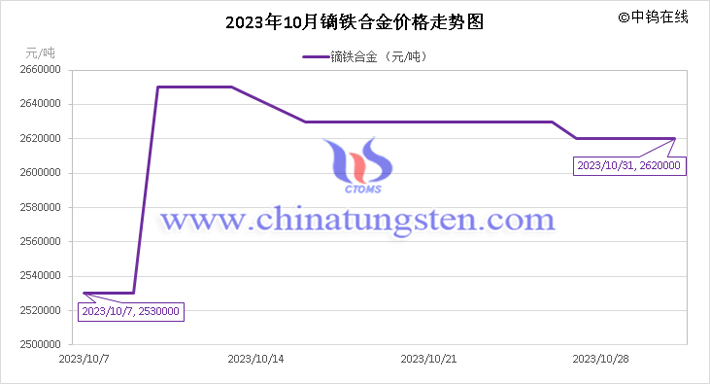 2023年10月镝铁合金价格走势图