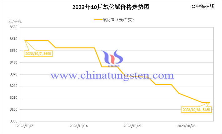 2023年10月氧化铽价格走势图