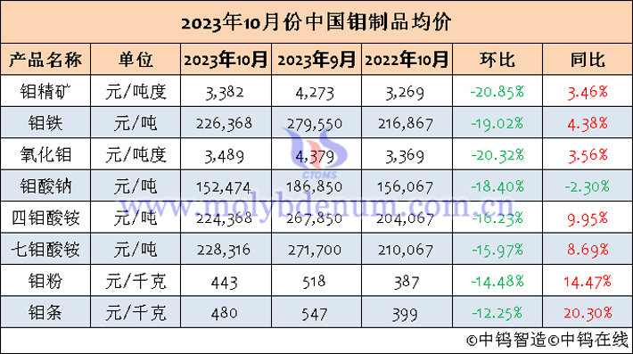 2023年10月中國鉬製品均價表