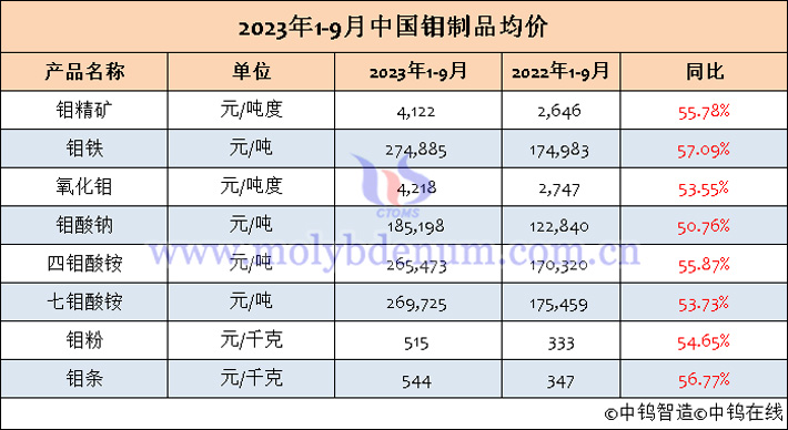 2023年1-9月中国钼制品均价表