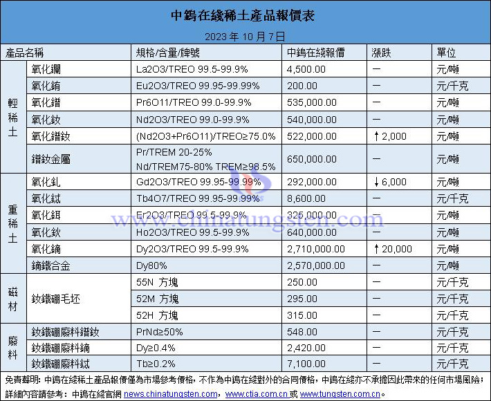 2023年10月7日稀土價格圖片