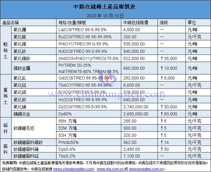 2023年10月10日稀土價格圖片