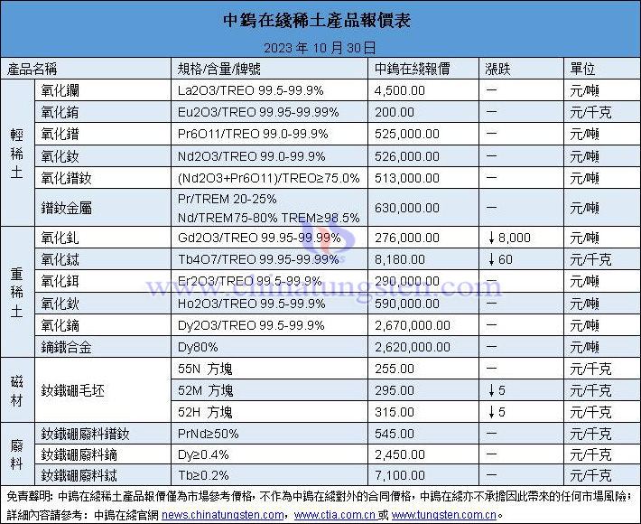 2023年10月30日稀土價格圖片