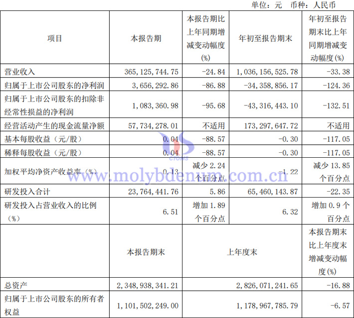 大地熊2023年第三季度业绩报告表