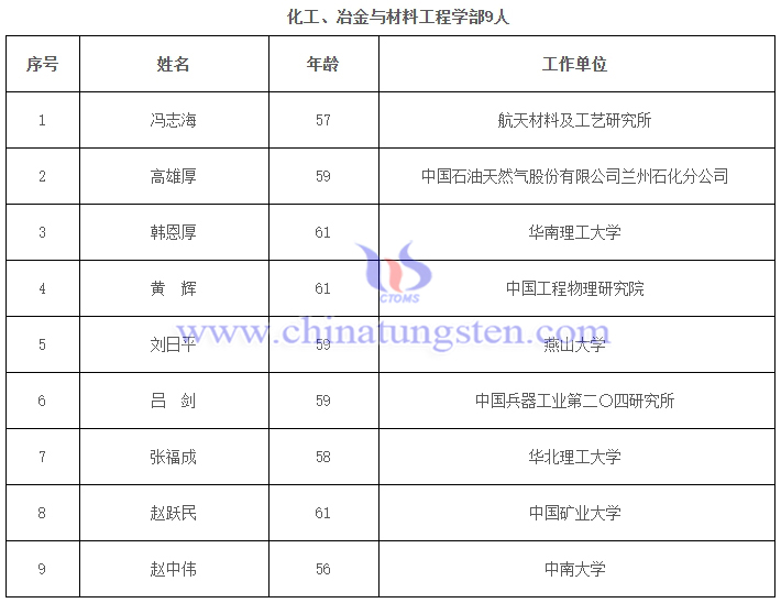 赵中伟教授当选中国工程院院士