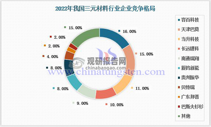 观研报告网2022年中国三元材料行业企业竞争格局