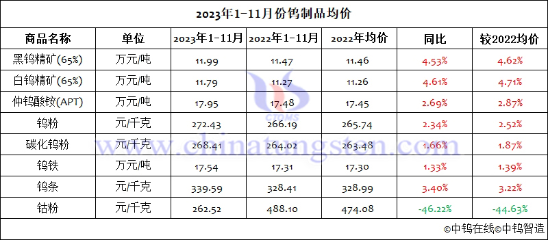 2023年1-11月份钨制品均价