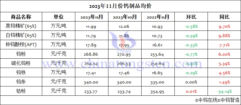 2023年11月份钨制品均价