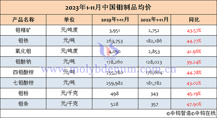 2023年1-11月中国钼制品均价表