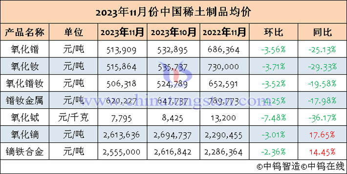 2023年11月中国稀土制品均价表