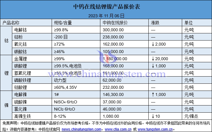 2023年11月6日钴锂镍价格图片