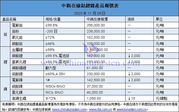 2023年11月9日鈷鋰鎳價格圖片