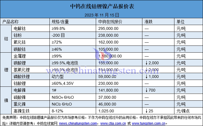 2023年11月15日钴锂镍价格图片