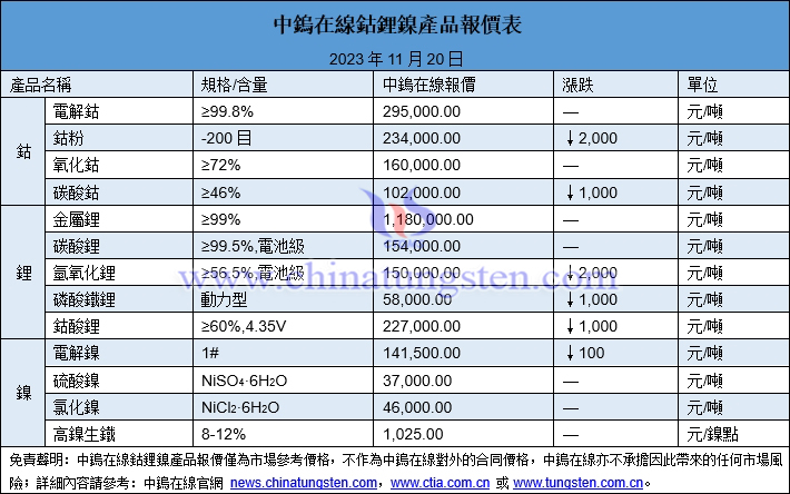 2023年11月17日鈷鋰鎳價格圖片