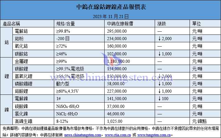 2023年11月21日鈷鋰鎳價格圖片