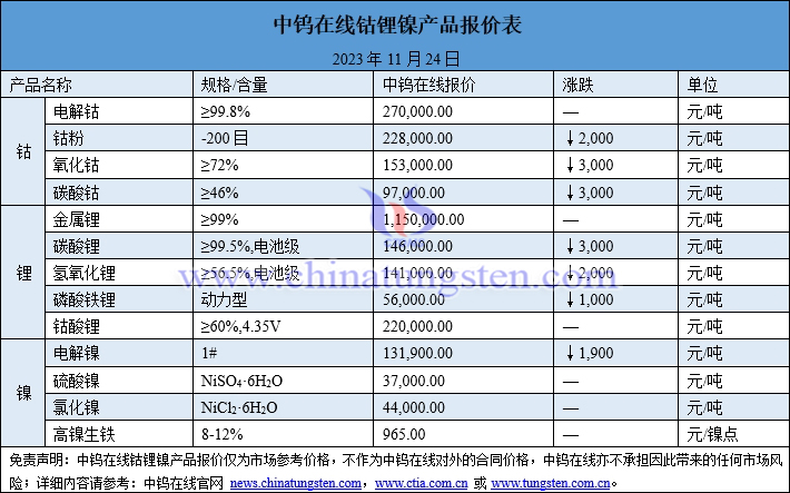 2023年11月24日钴锂镍价格图片