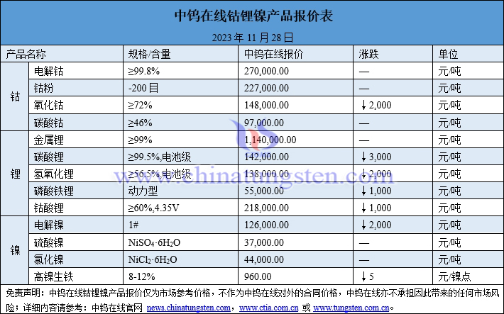 2023年11月28日钴锂镍价格图片