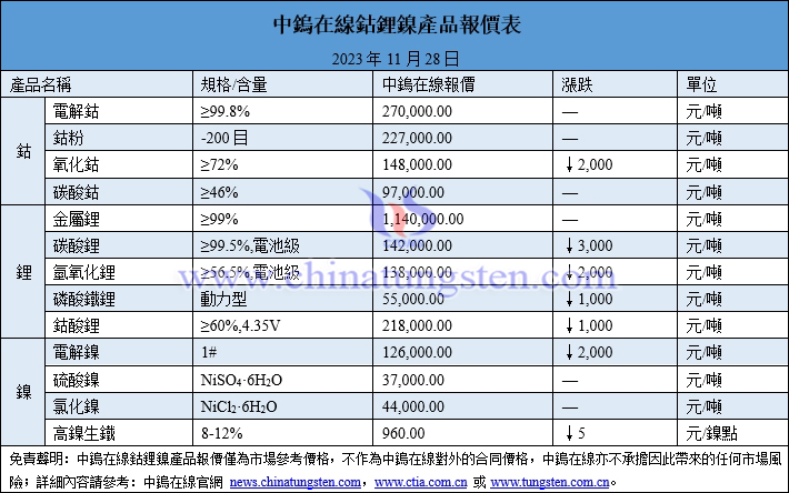 2023年11月28日鈷鋰鎳價格圖片