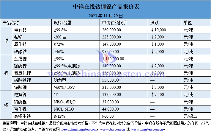 2023年11月29日钴锂镍价格图片