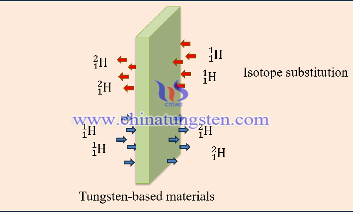 Deuterium was removed from tungsten-based materials by isotope replacement method