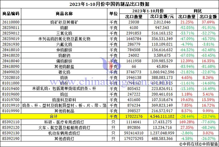 2023年1-10月份中国钨制品出口数据图片