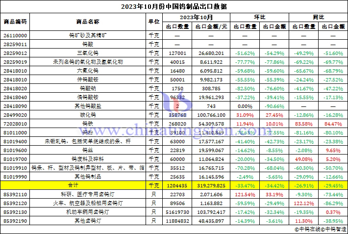 2023年10月中国钨制品出口数据图片