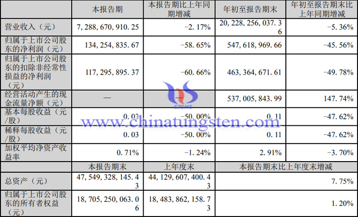 格林美2023年第三季度业绩报告