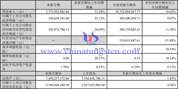 湖南黄金2023年第三季度业绩报告